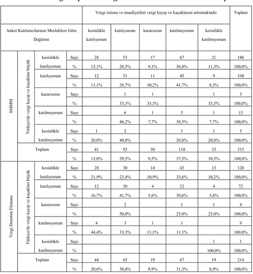 Tablo 4. Vergi Kaybı ve Vergi Sistemindeki İstisna ve Muafiyetler 