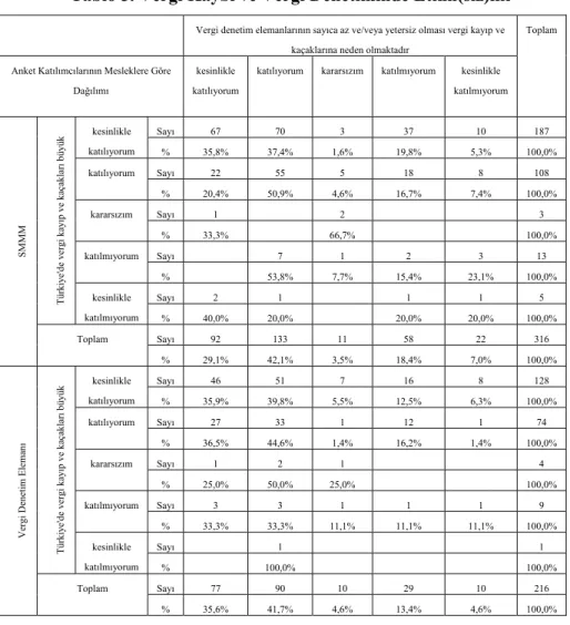 Tablo 5. Vergi Kaybı ve Vergi Denetiminde Etkin(siz)lik 