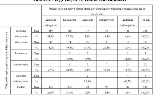 Tablo 8. Vergi Kaybı ve Kamu Harcamaları 