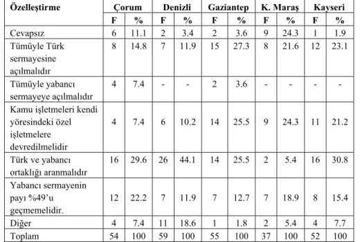 Tablo 14. Özelleştirmede Yabancı Sermayenin Katkı Düzeyi 