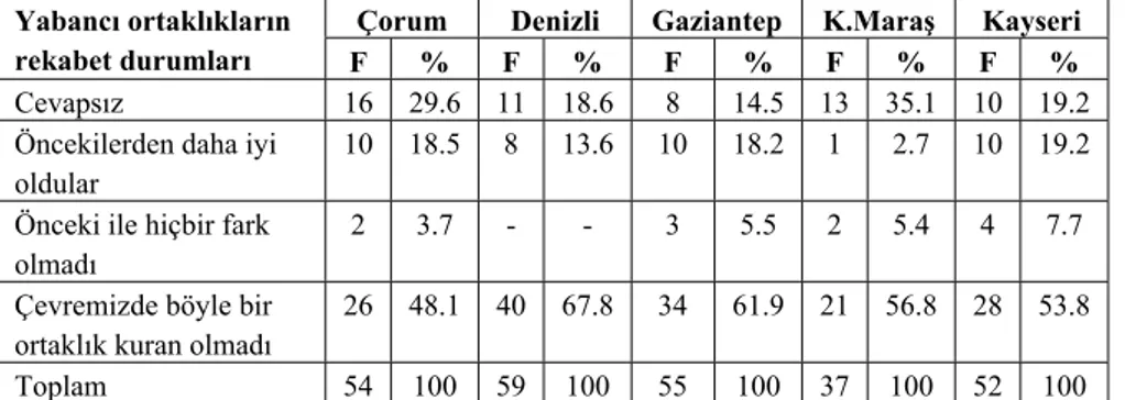 Tablo 8. Yabancı Sermaye İle Ortak Olan Rakiplerin Rekabet  Durumları 