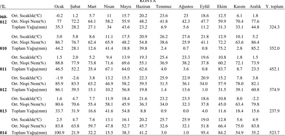 Çizelge 3.1. Deneme alanına ait iklim özellikleri (DMİ, 2014) 