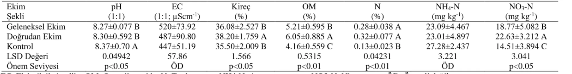 Çizelge 4.4. Ekim şeklinin deneme toprağının bazı kimyasal özellikleri üzerine etkisi   Ekim  Şekli  pH  (1:1)  EC  (1:1; µScm -1 )  Kireç (%)  OM (%)  N  (%)  NH 4 -N (mg kg-1 )  NO 3 -N (mg kg-1 )  Geleneksel Ekim  8.27±0.077 B  520±73.92  36.08±2.527 B 