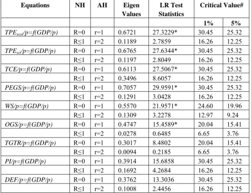 Table 2. Results of Cointegration Analysis.  Equations NH  AH  Eigen  Values  LR Test  Statistics  Critical Value#     1%  5%  TPE woi /p=f(GDP/p)  R=0 r=1  0.6721  27.3229*  30.45  25.32  R≤1 r=2  0.1189  2.7859  16.26  12.25  TPE wi /p=f(GDP/p)  R=0 r=1 