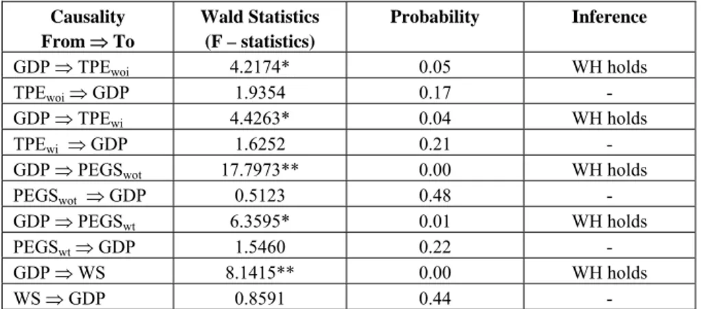Table 3. Causality Analysis (based on bivariate regression)  Causality  From ⇒ To  Wald Statistics (F – statistics)  Probability Inference 
