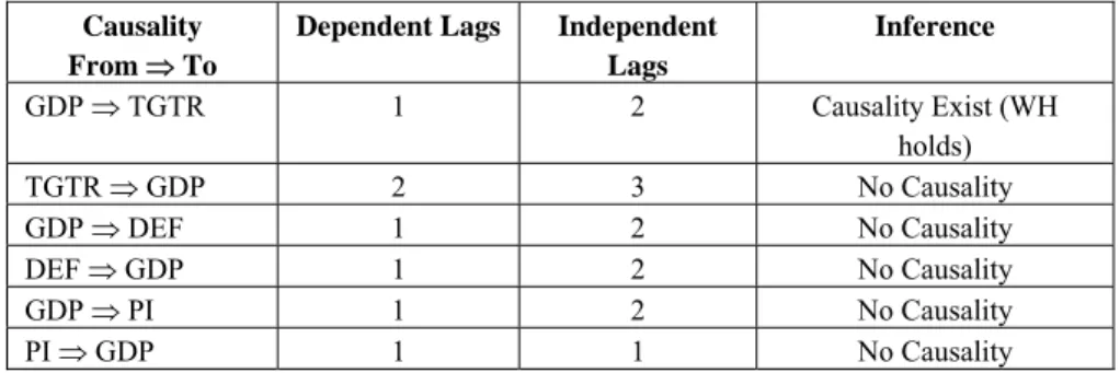 Table 4. Summary of Short-run Granger-causality Results. 