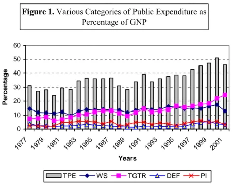 Figure 1. Various Categories of Public Expenditure as  Percentage of GNP 0 102030405060 19 77 19 79 19 81 19 83 19 85 19 87 19 89 19 91 19 93 19 95 199 7 19 99 20 01 YearsPercentage TPE WS TGTR DEF PI