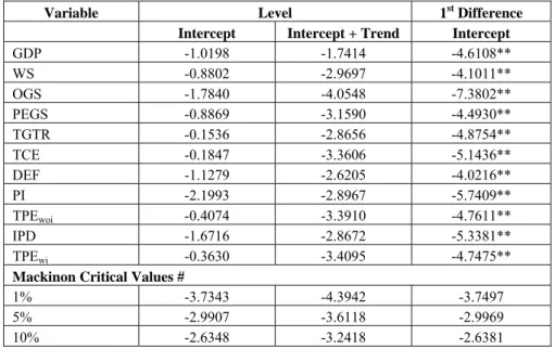 Table 1. Results of Philips-Perron Test for Unit Root. 
