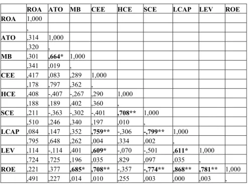 Tablo 4. Pearson İkili Korelasyon Matrisi a 