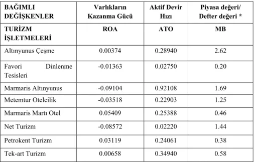 Tablo 1. Bağımlı Değişkenler 