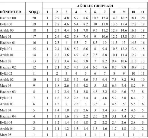 Tablo 1. Her Dönem İçin Kullanılan Ağırlıklar  DÖNEMLER NO(i,j)  AĞIRLIK GRUPLARI  1 2 3 4 5 6 7 8 9 10 11  Haziran  00  20  1  2.9 4.8 6.7 8.6 10.5 12.4 14.3 16.2 18.1 20  Eylül  00  19  1  2.8 4.6 6.4 8.2  10 11.8 13.6 15.4 17.2 19  Aralık  00  18  1  2.