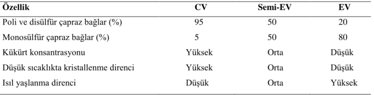 Tablo 1.3. Vulkanize doğal kauçuğun farklı vulkanizasyon sistemlerindeki özellikleri (Sun, 2007) 