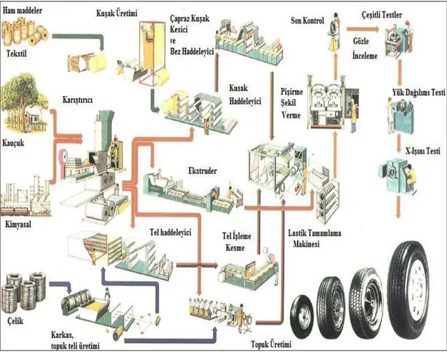 Şekil 1.2. Lastik üretimi akış şeması (Rodgers,  2005) 