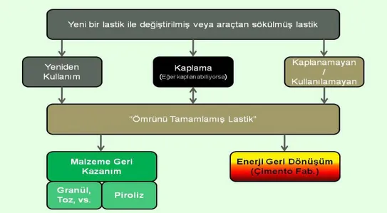 Şekil 1.3. Atık lastiklerin geri kazanım süreci şeması 