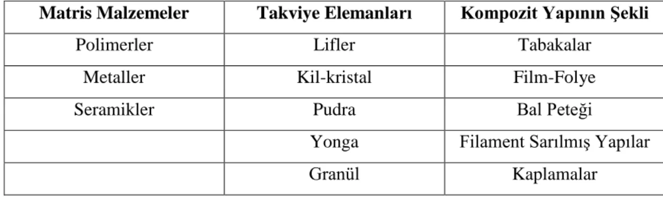 Tablo 1.1. Kompozit yapı eleman tipleri (Şahin, 2000) 