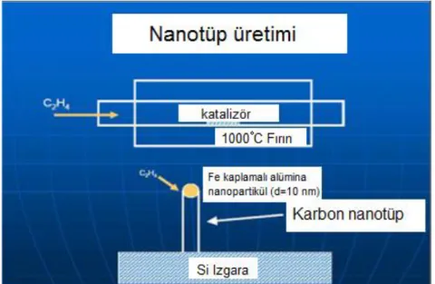 Şekil 1.11. Kimyasal buhar biriktirme ile karbon nanotüp üretimi (Anonim d) 