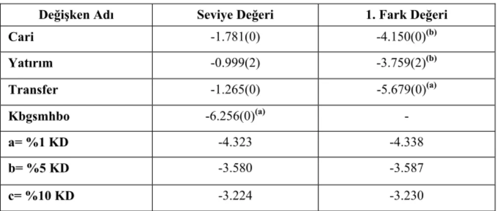 Tablo 1. Genişletilmiş Dickey-Fuller Birim Kök Testi *
