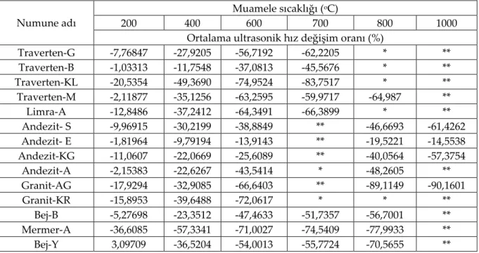 Table 2. The mean ultrasonic velocity values of specimens before and   after the experiments (Berber et al., 2006)