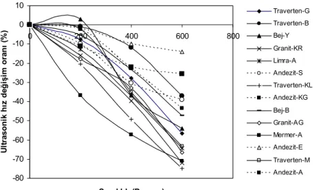 Şekil 3. Sıcaklık artışına bağlı numunelerin ultrasonik dalga hızındaki değişim yüzdeleri
