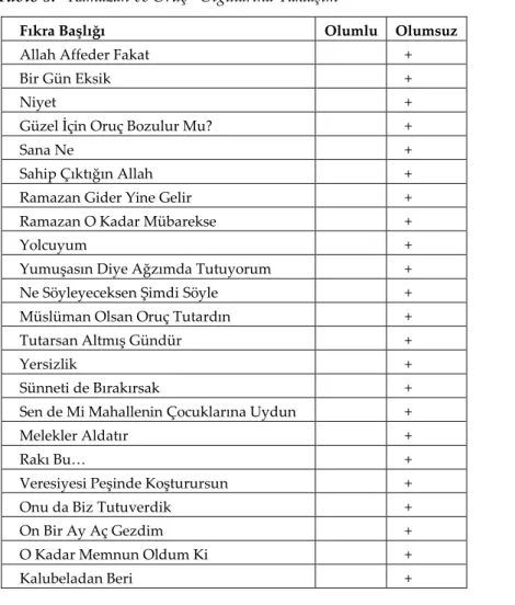 Tablo 3: “Ramazan ve Oruç” Olgularına Yaklaşım 