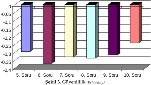 Şekil 3. Güvenililik  (Reliability) Servqual anketinde hastalara heveslilik ile 