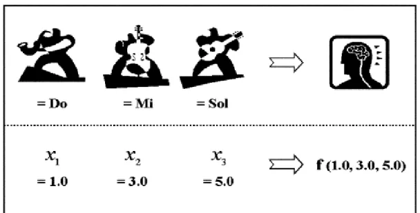 Şekil 1. Müzik geliştirme ve mühendislik optimizasyonu arasındaki bağlantı (Relationship between music  improvement and engineering optimisation) (Lee ve Geem, 2005)