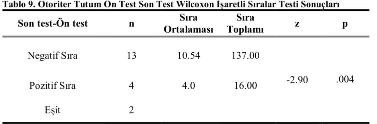 Tablo 8. Otoriter Tutum Ön Test Son Test Ortalama ve Standart Sapma Puanları 