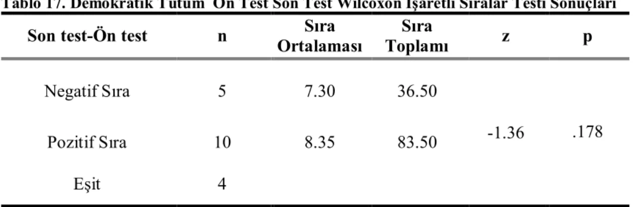 Tablo 16. Demokratik Tutum Ön Test Son Test Ortalama ve Standart Sapma Puanları 