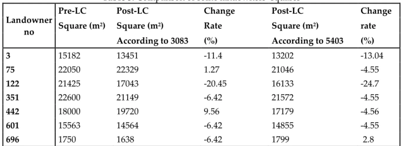 Table 3. Comparison of some landowners’ squares  Landowner  