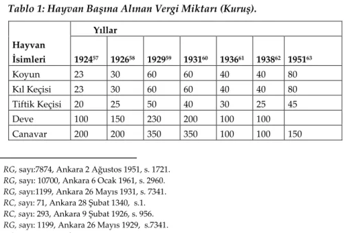 Tablo 1: Hayvan Başına Alınan Vergi Miktarı (Kuruş). 