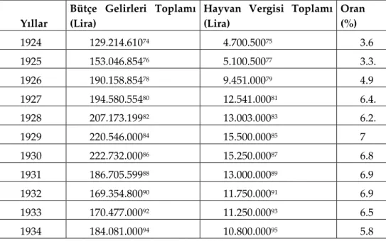Tablo 2: Bütçe Gelirlerinde Hayvanlar Vergisi. 