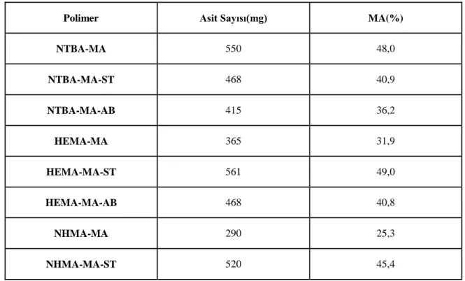 Çizelge 4.14. Sentezlenen ko- ve ter- Polimerin Asit Sayıları ve % MA Miktarları 