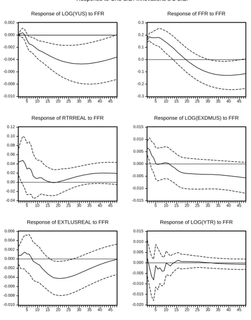 Figure A2.4. Wold Ordering: {Y us , CPI us , FFR, R TR Real, EX DM/US ,  EX TL/US Real, Y TR } 