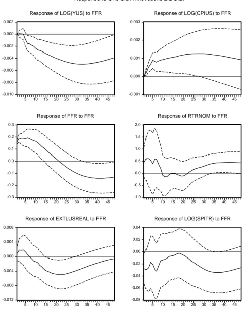 Figure A2.5. Wold Ordering: {Y us , CPI us , FFR, R TR Nom,  EX TL/US Real, SPI TR } 