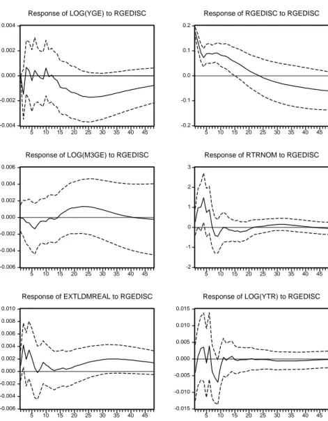 Figure A3.1. Wold Ordering: {Y GE , CPI GE , R GE Disc, M3 GE ,  R TR Nom, EX TL/DM  Real, Y TR } 