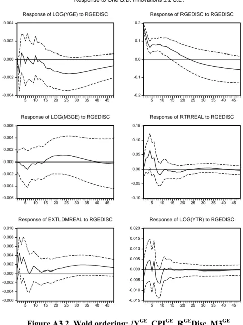 Figure A3.2. Wold ordering: {Y GE , CPI GE , R GE Disc, M3 GE ,  R TR Real, EX TL/DM Real, Y TR } 