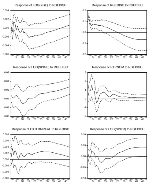 Figure A3.3. Wold ordering: {Y GE , CPI GE , R GE TBill, R GE Disc,  SPI GE , R TR Nom, EX TL/DM Real, SPI TR } 