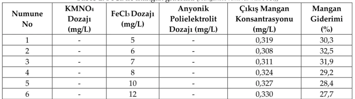 Tablo 2. FeCl 3  ile mangan giderimi  (Manganese removal with FeCl 3 )