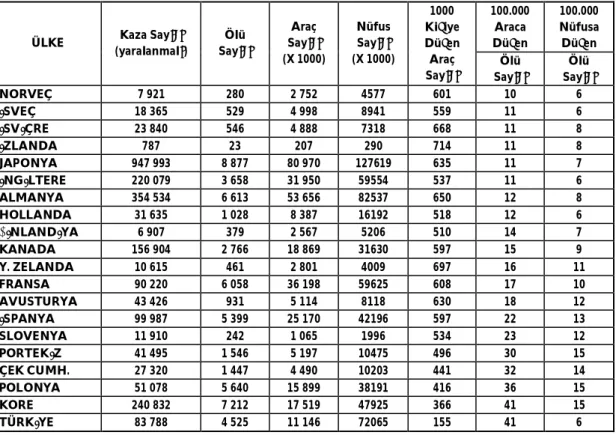 Tablo 1. Çe itli ülkelerin trafik verilerinin kar la lmas  (Anonim, 2008).