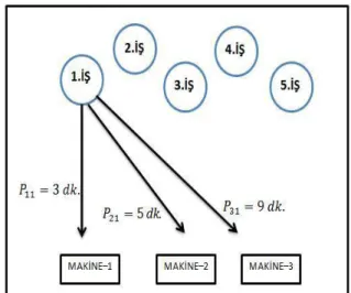 Şekil 1 Özdeş olmayan parallel makinalar  (Unrelated parallel machines) 