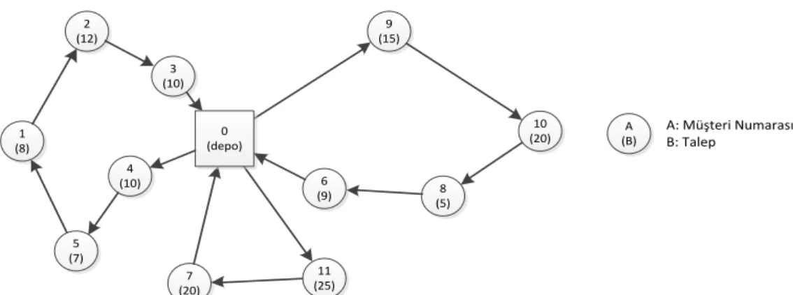 Şekil 2 Araç rotalama probleminin şebeke gösterimi  (Network representation of vehicle routing problem) 