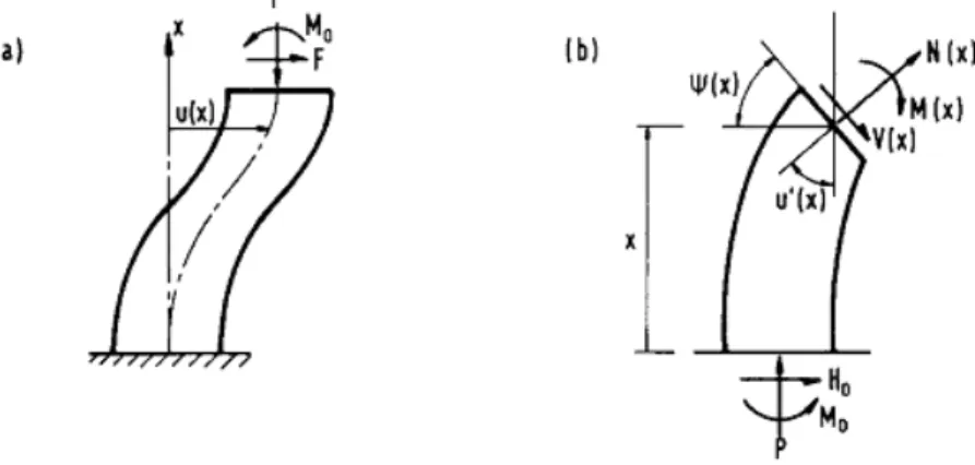 Figure 1. (a) Haringx column subjected to end loads. (b) Equilibrium and kinematics at an arbitrary cross  section 