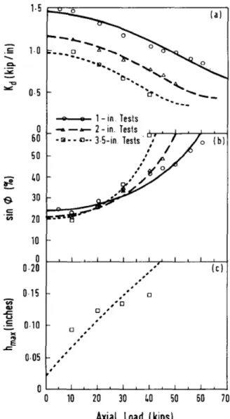 Figure 6. Test results for Bearing A: (a) dynamic  stiffness; (b) damping factor; height reduction