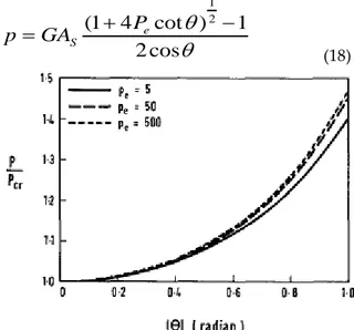 Figure 9. Post-buckling equilibrium of bearings  based on the simplified model 