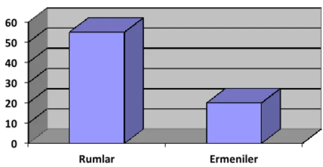 Grafik 3: Gayrimüslim Nüfus Arasında Doğan Çocukların Dağılışı 