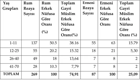 Tablo 2: Rum ve Ermeni Reayanın Yaş Gruplarına Göre Dağılımı  Yaş  Grupları  Rum  Reaya  Sayısı  Rum  Erkek  Nüfusa  Göre  Oranı  (%)  Toplam Gayri  Müslim Erkek Nüfusa Göre  Oranı(%)  Ermeni Reaya Sayısı  Ermeni Erkek  Nüfusa Göre Oranı  Toplam Gayri  Müs