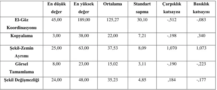 Tablo 10:  Frostig GeliĢimsel Görsel Algı Testi (GGAT-III) ĠliĢkin Betimsel Ġstatistikler  (n=213)  En düĢük  değer  En yüksek değer  Ortalama  Standart sapma  Çarpıklık katsayısı  Basıklık  katsayısı  El-Göz  Koordinasyonu  45,00  189,00  125,27  30,10  -