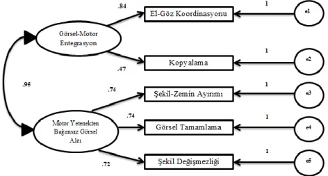 Tablo 13: Frostig GeliĢimsel Görsel Algı Testi (GGAT-III) Uyum Ġndeks Değerleri 