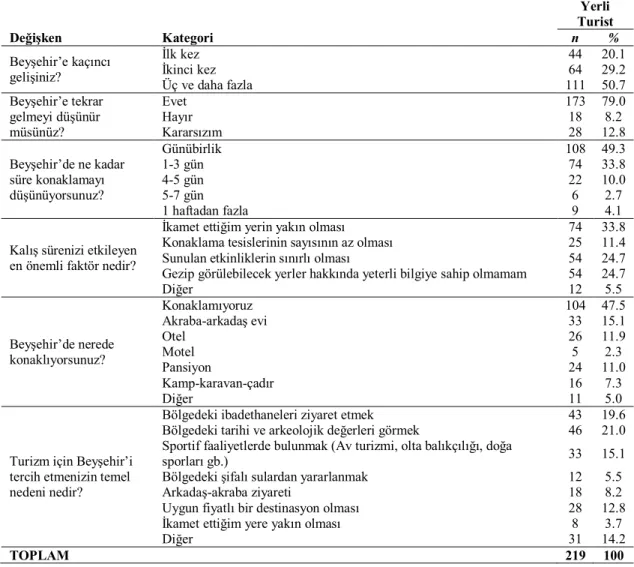 Tablo 11. Yerli Turistlerin Beyşehir’deki Seyahat Tercihlerine İlişkin Özellikler 