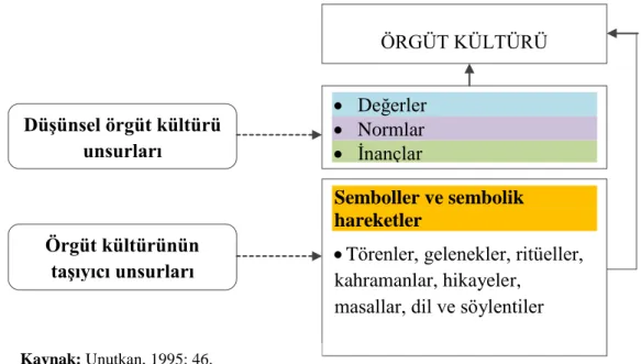 Şekil 1.2: Örgüt Kültürünün Unsurları